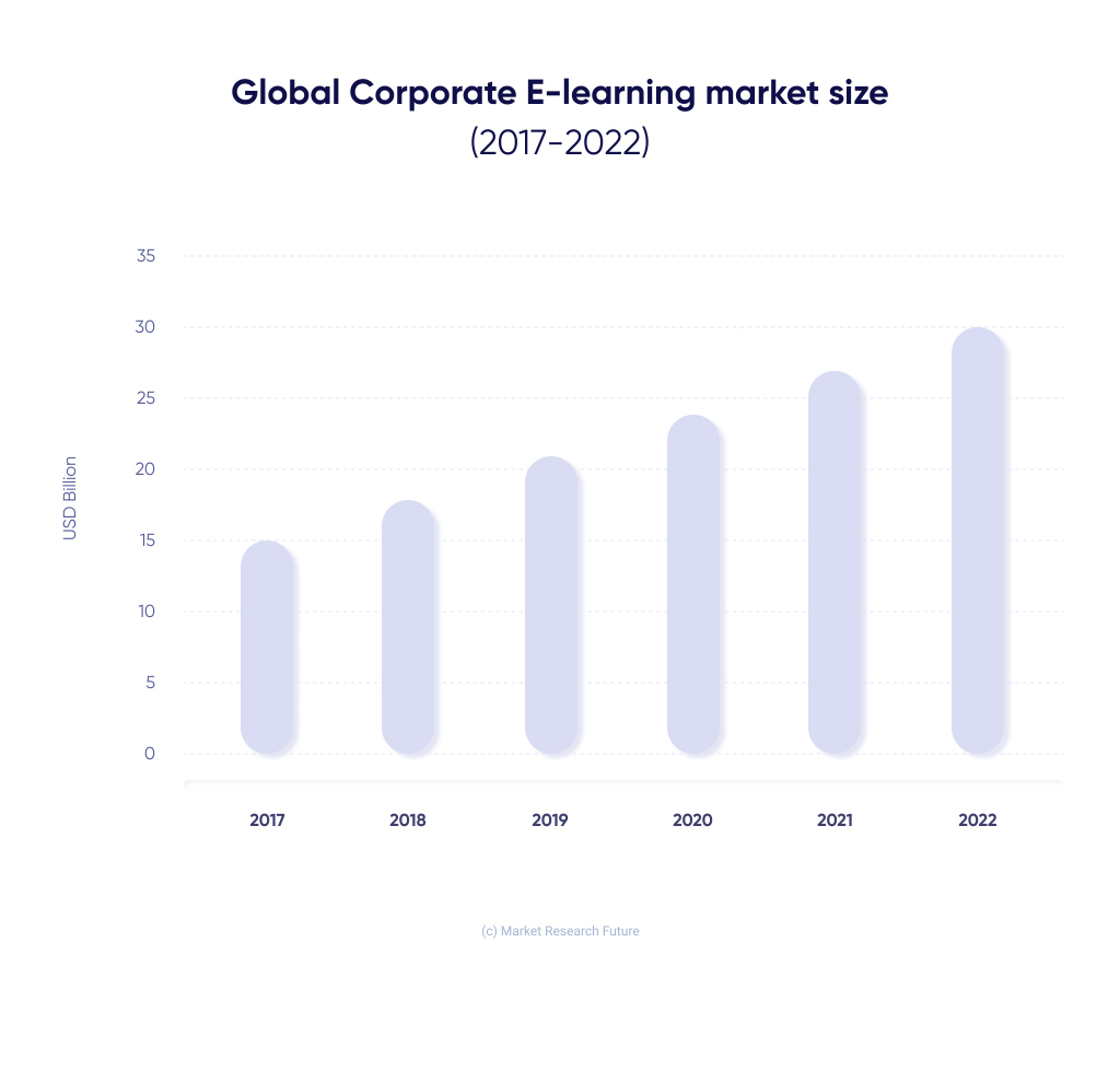 A diagram showing corporate e-learning market growth